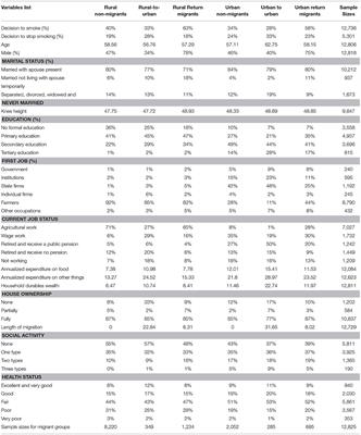 Migration Status and Smoking Behaviors in Later-Life in China—Evidence From the China Health and Retirement Longitudinal Study (CHARLS)